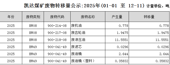 凯达煤矿废物转移量公示:2025年(01-01 至 12-11)
