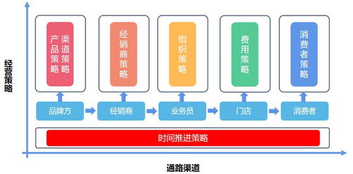 从战略到战术,渠道数字化七大策略如何落地