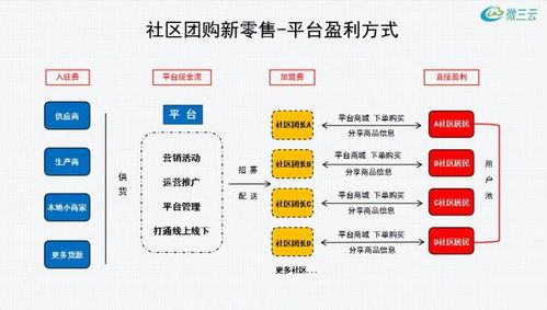 地方经销商玩转社区团购模式,百万运营干货分享