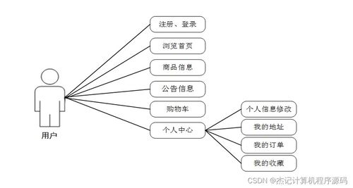 计算机毕设ssm基于java的线上购物系统的设计与实现51nm99 源码 数据库 lw