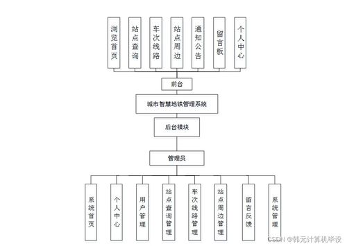 计算机毕设ssm基于ssm城市智慧地铁管理系统73c2d9 源码 数据库 lw