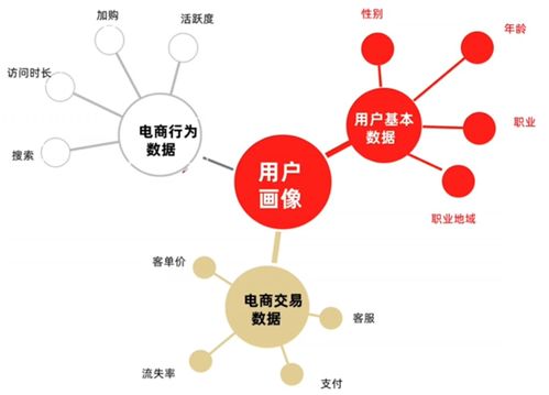 8000字干货教你打造电商产品的用户体系