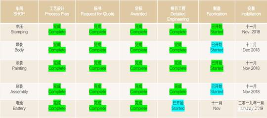 凭栏未怯风 拜腾工厂向量产正迈进